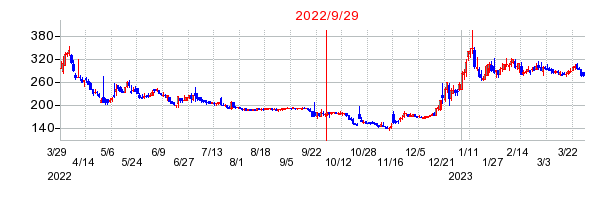 2022年9月29日 11:33前後のの株価チャート